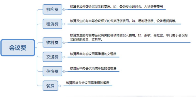 會(huì)議費(fèi)核算范圍
