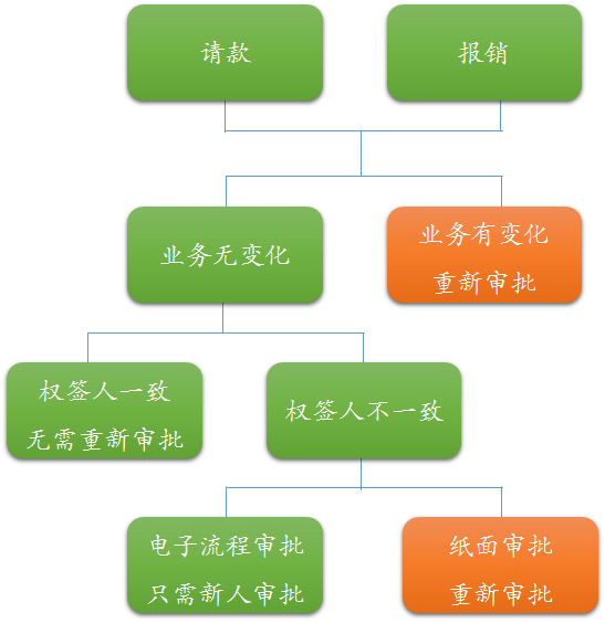 請(qǐng)款和報(bào)銷需要重復(fù)審批嗎