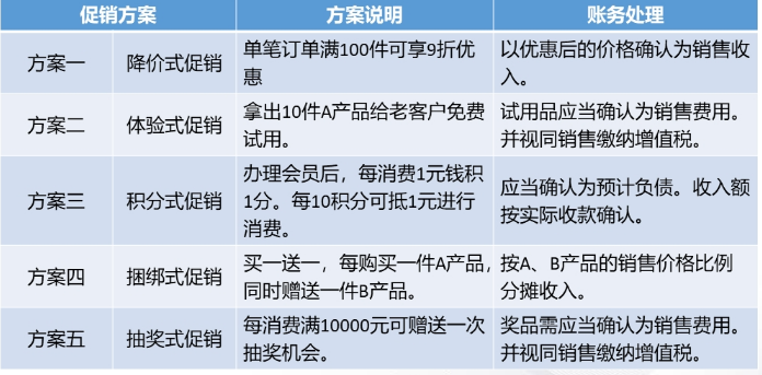 促銷業(yè)務相關(guān)的賬務處理