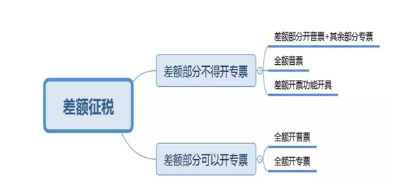 差額征稅差額開票的業(yè)務(wù)