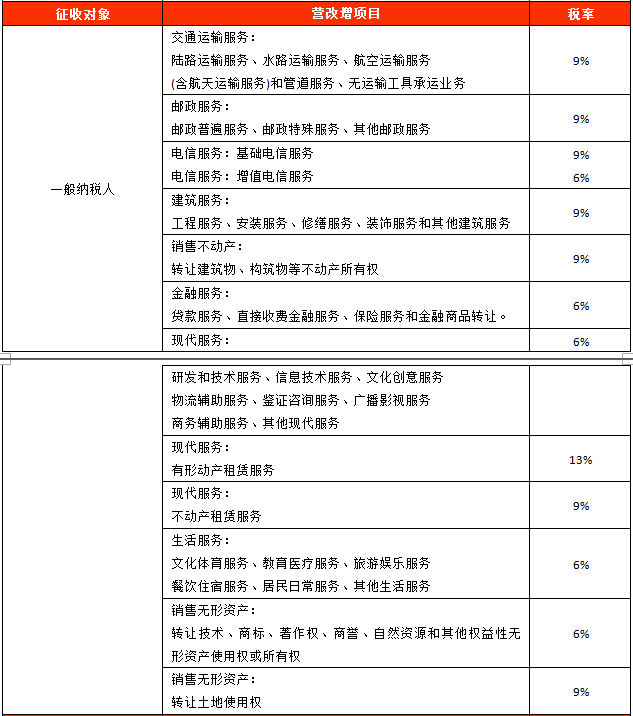 增值税税率表