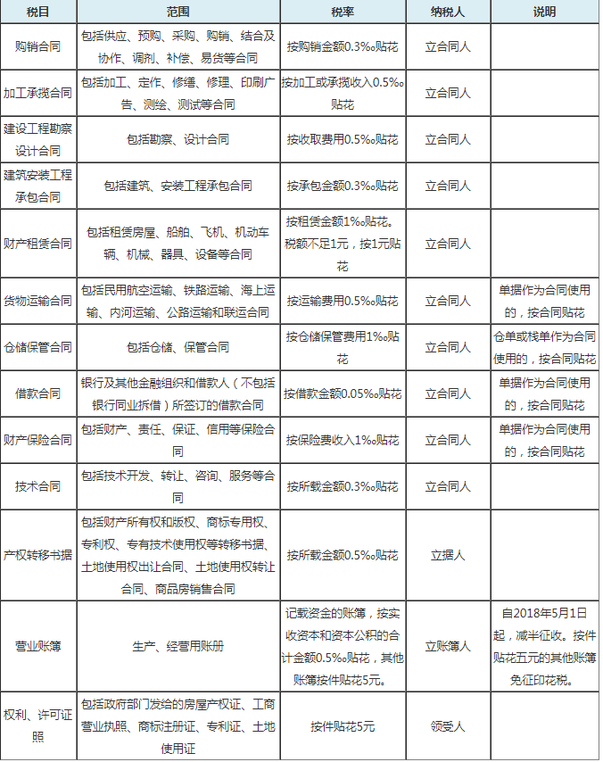 印花稅稅目稅率表