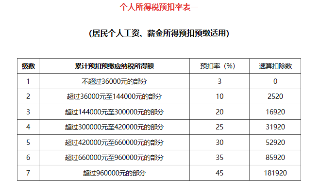 个人所得税预扣率表