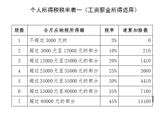 個(gè)稅稅率表