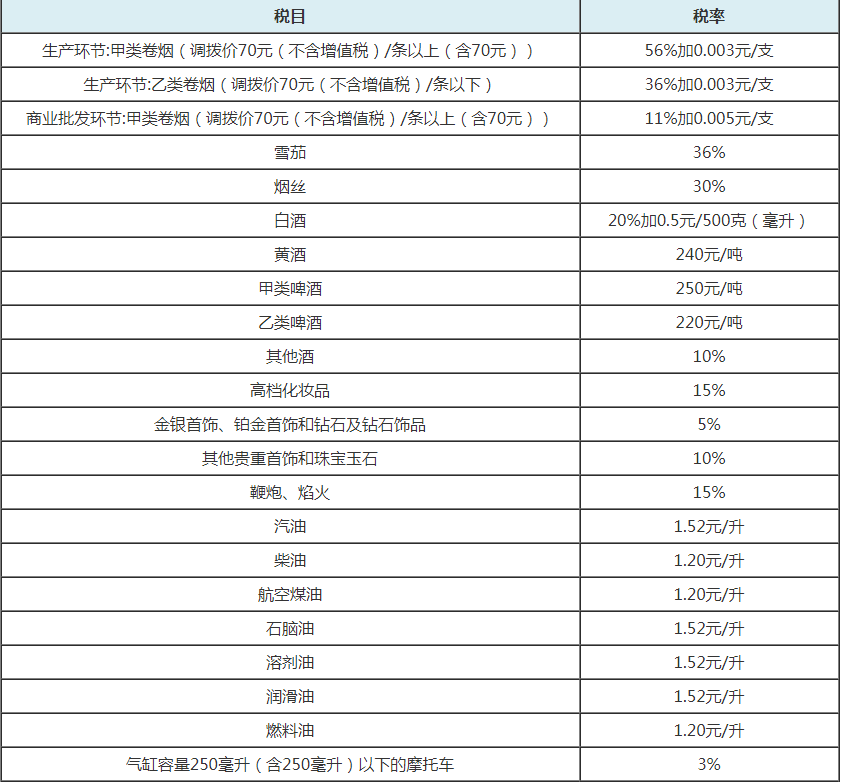 消費(fèi)稅稅率表