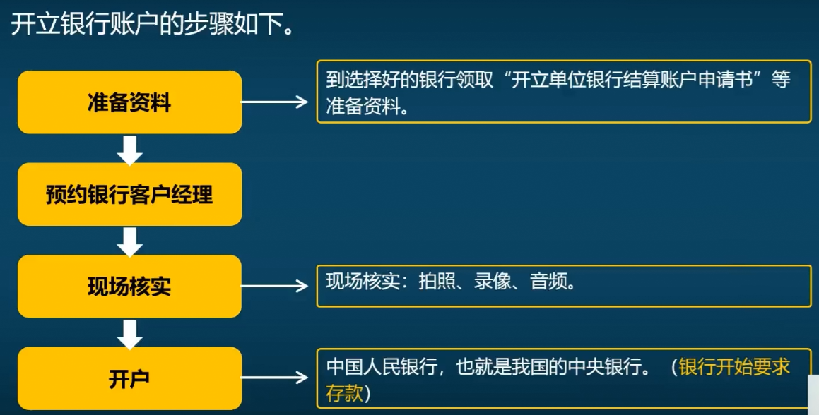 開立銀行賬戶的步驟