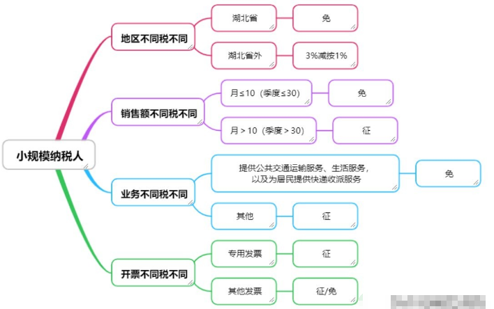 同是小規(guī)模納稅人為什么繳稅不一樣