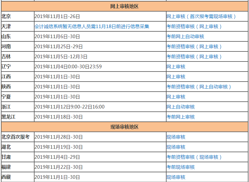 各地2020年初級會計(jì)職稱考后資格審核匯總