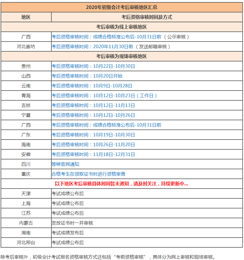 2020年各个地区初级会计资格审核汇总
