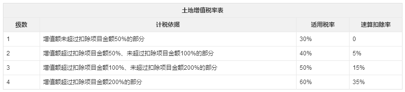 土地增值稅稅率
