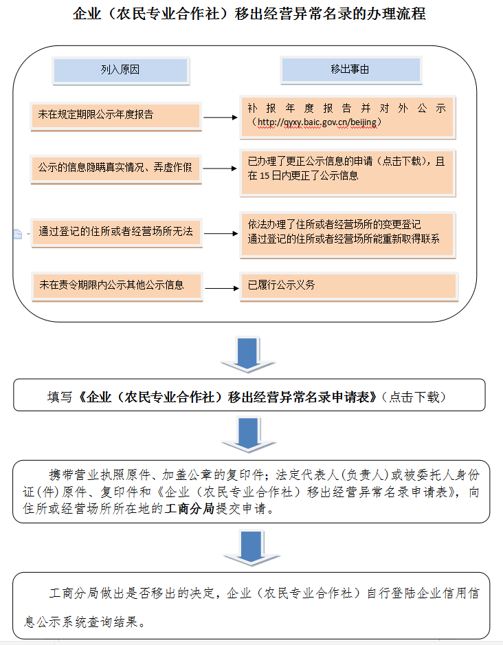 辦理流程