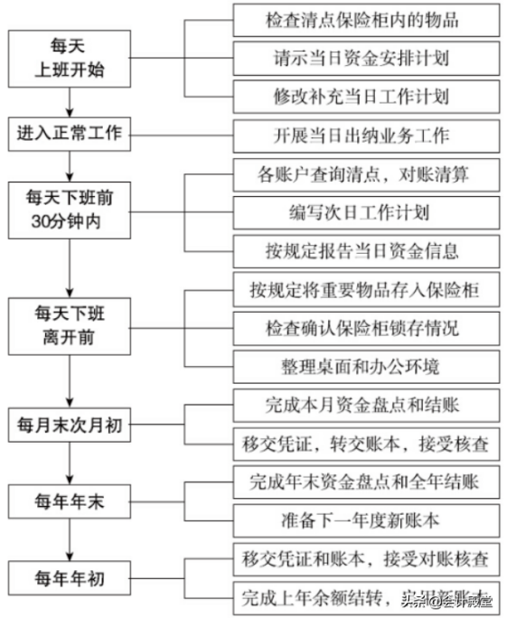 出納工作流程