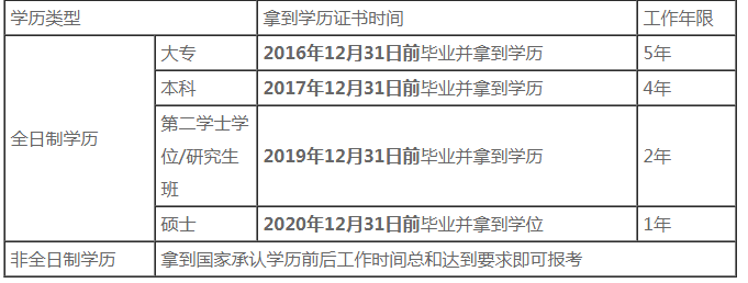 报考中级会计的条件