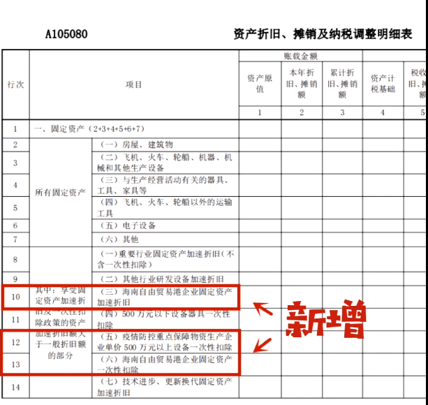 《资产折旧、摊销及纳税调整明细表》有调整!企业所得税汇算清缴要注意