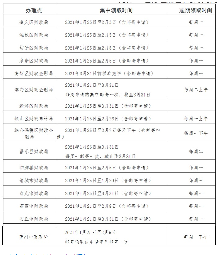 山东潍坊2020初级会计职称合格证领取通知