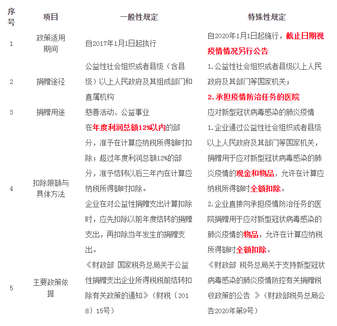 公益性捐赠支出企业所得税“一般性规定”与“特殊性规定”