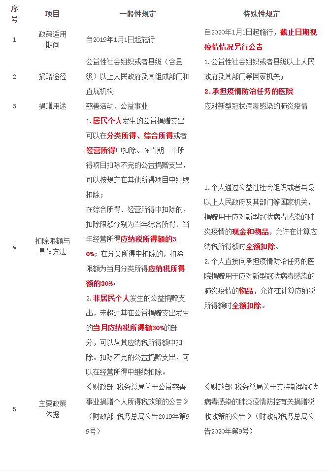 公益性捐赠支出个人所得税“一般性规定”与“特殊性规定”