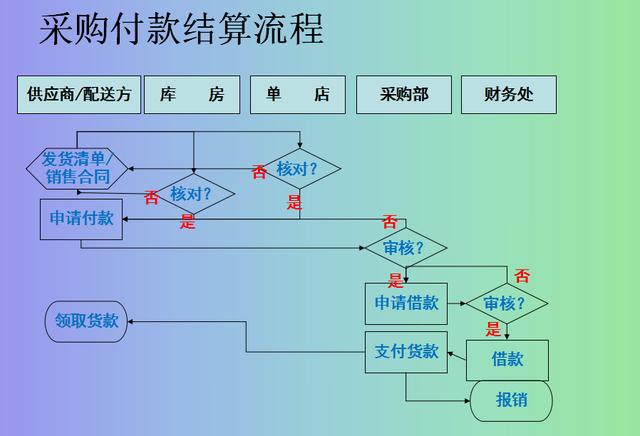 采购付款流程